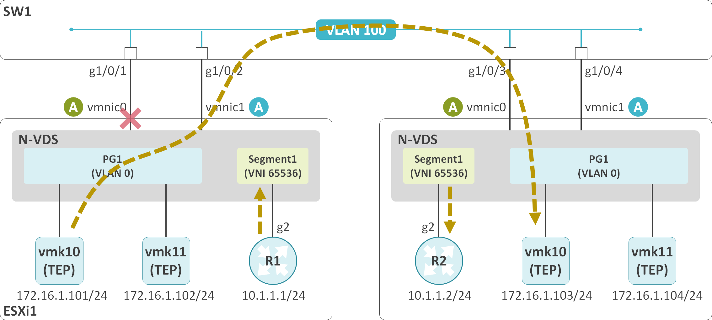 NSX-T N-VDSのUplinkの冗長化 | ゆるふわねっとわーく