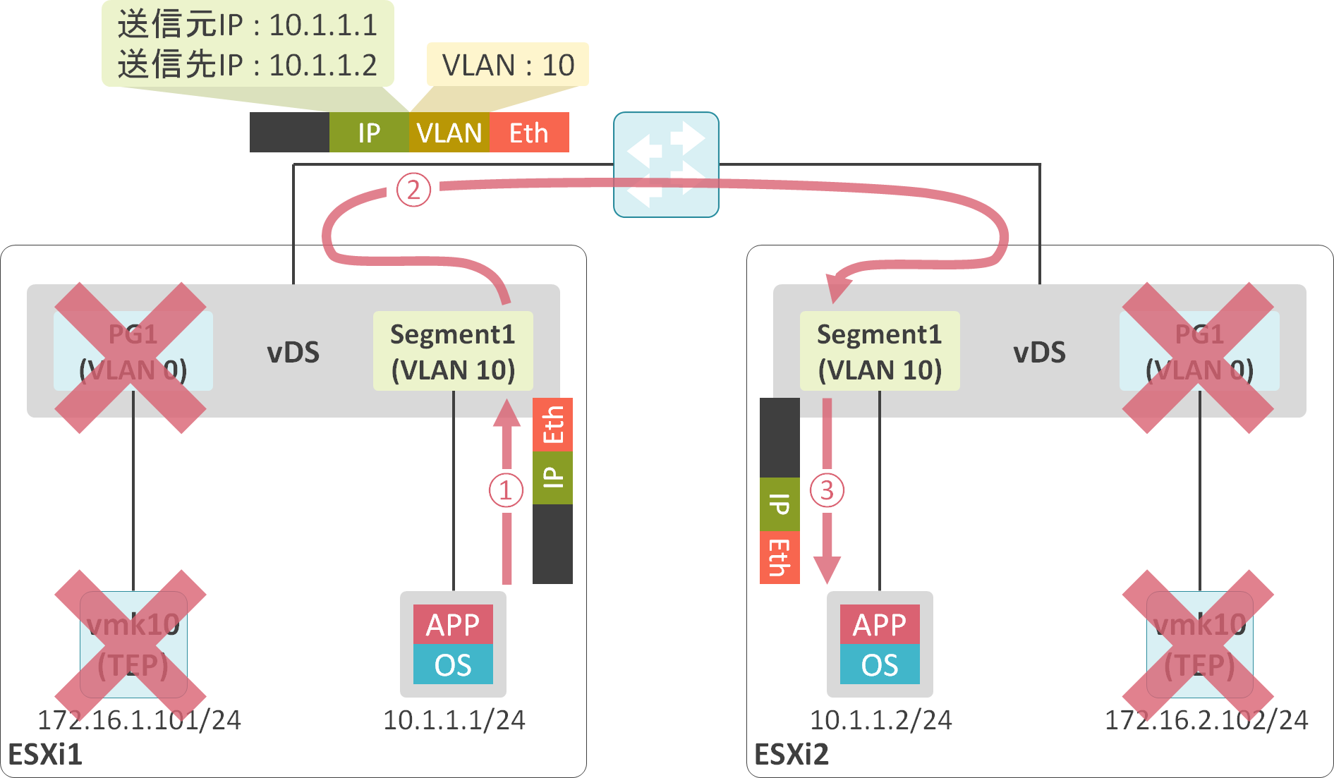NSX-T Tier-0 GWのSRを使用した物理ネットワークと仮想ネットワーク間の接続 | ゆるふわねっとわーく