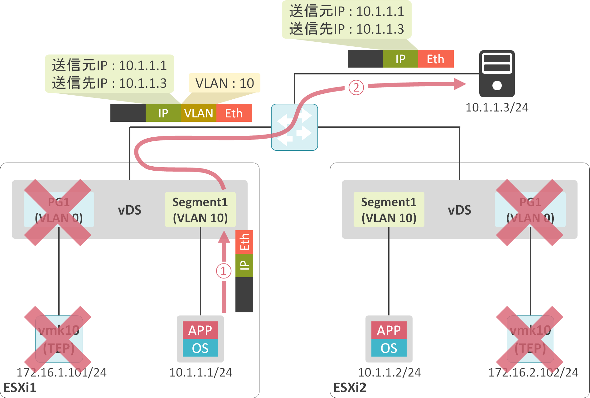 NSX-T Tier-0 GWのSRを使用した物理ネットワークと仮想ネットワーク間の接続 | ゆるふわねっとわーく
