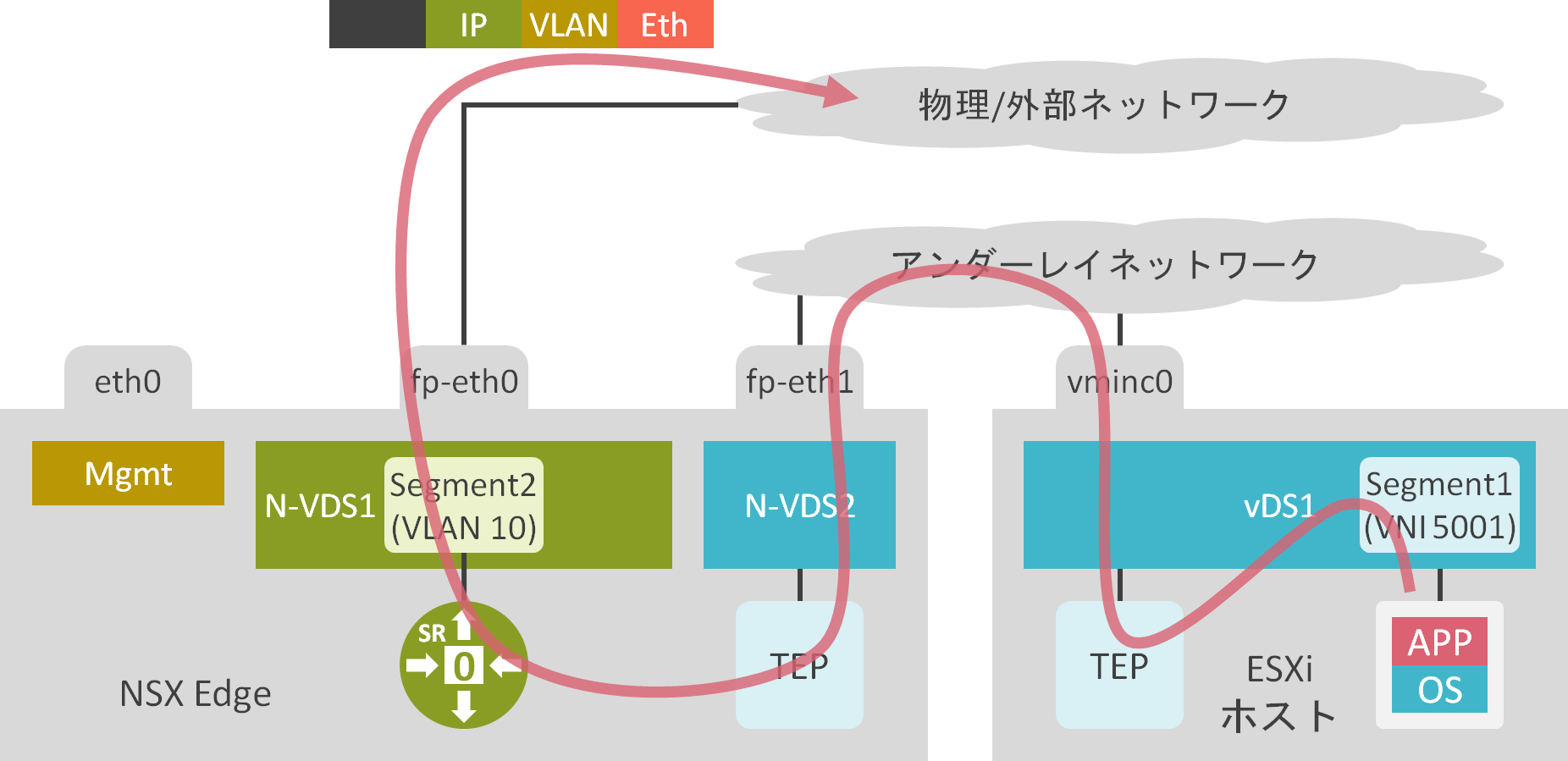 NSX-T Tier-0 GWのSRを使用した物理ネットワークと仮想ネットワーク間の接続 | ゆるふわねっとわーく