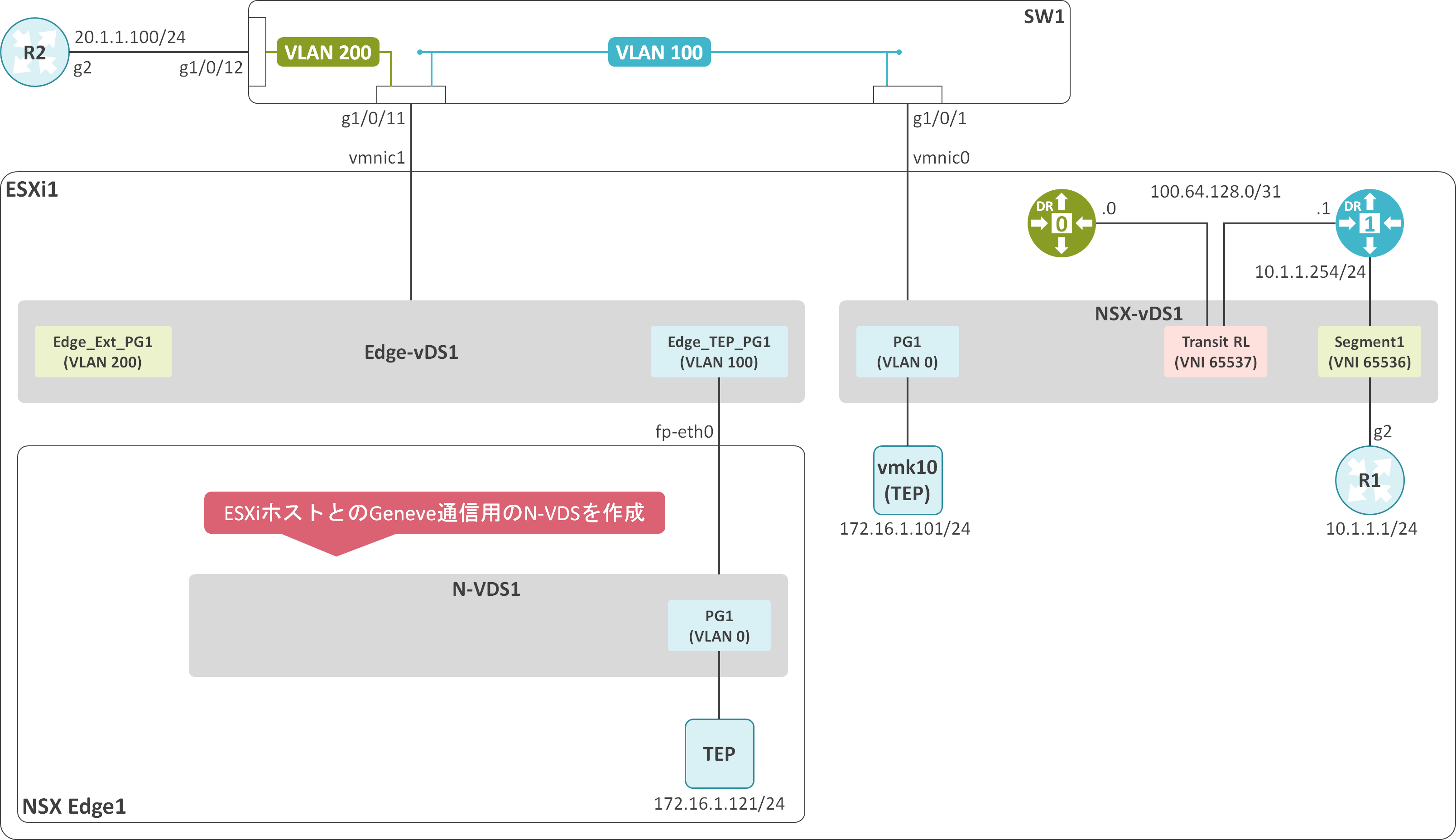 NSX-T Tier-0 GWのSRを使用した物理ネットワークと仮想ネットワーク間の接続 | ゆるふわねっとわーく