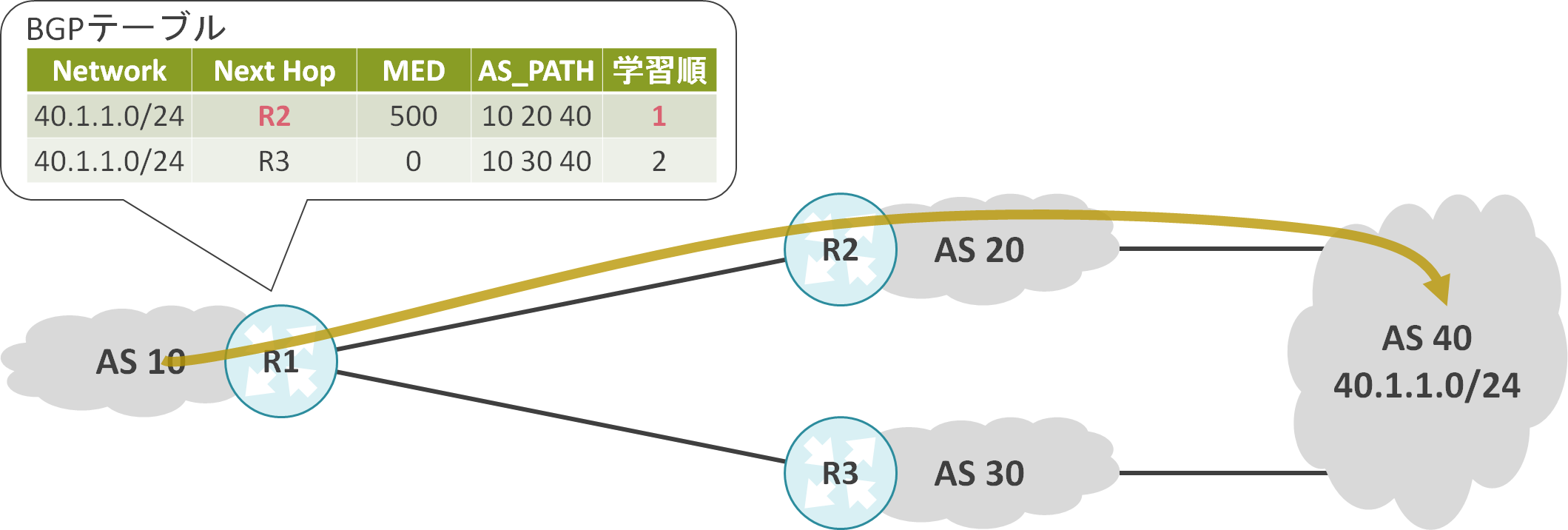 Nsx T Bgp Always Compare Med ゆるふわねっとわーく