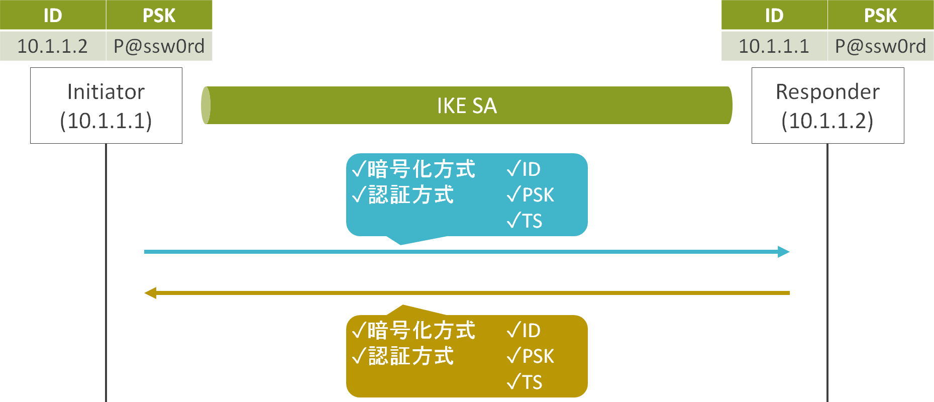 NSX-T IPsec VPN – IKEv2 Identity | ゆるふわねっとわーく