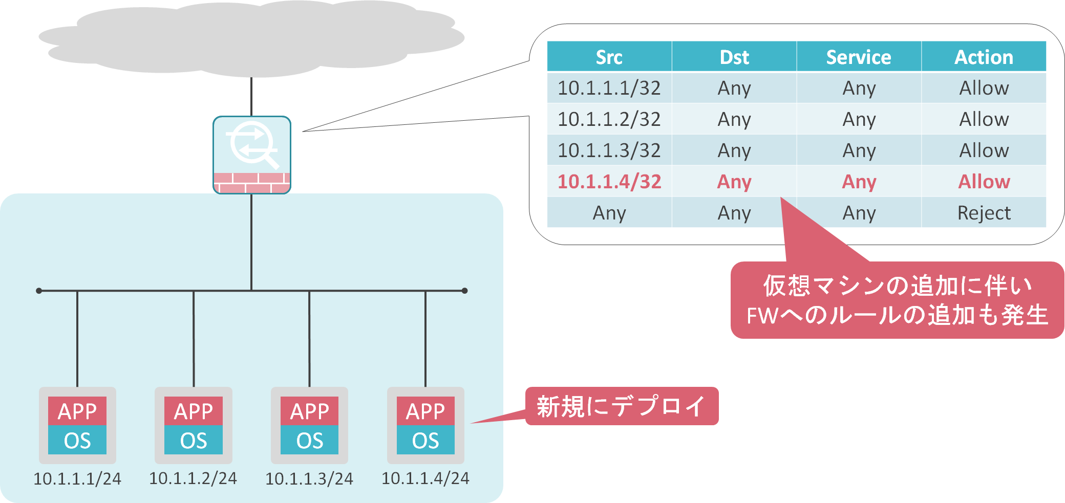 NSX-T Distributed FW – Group | ゆるふわねっとわーく