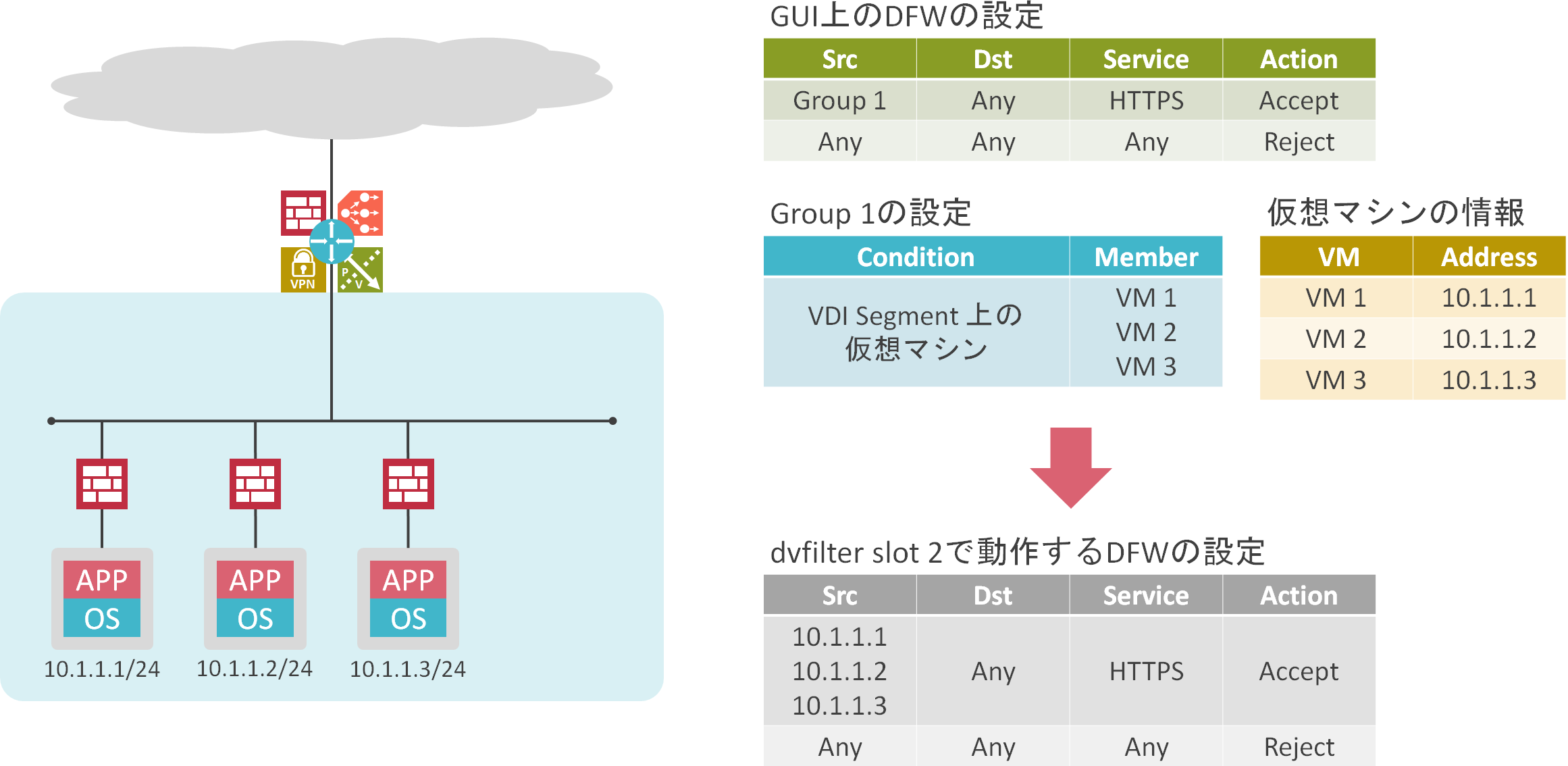 NSX-T Distributed FW – Group | ゆるふわねっとわーく