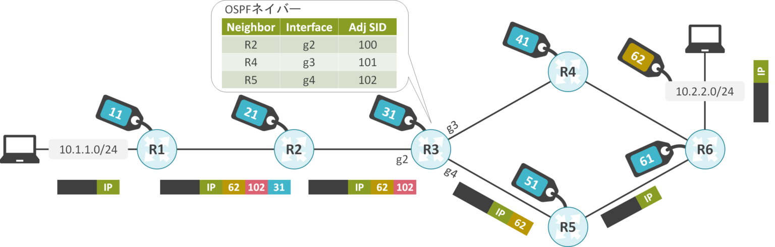 Isis lan adjacency sid advertisement это