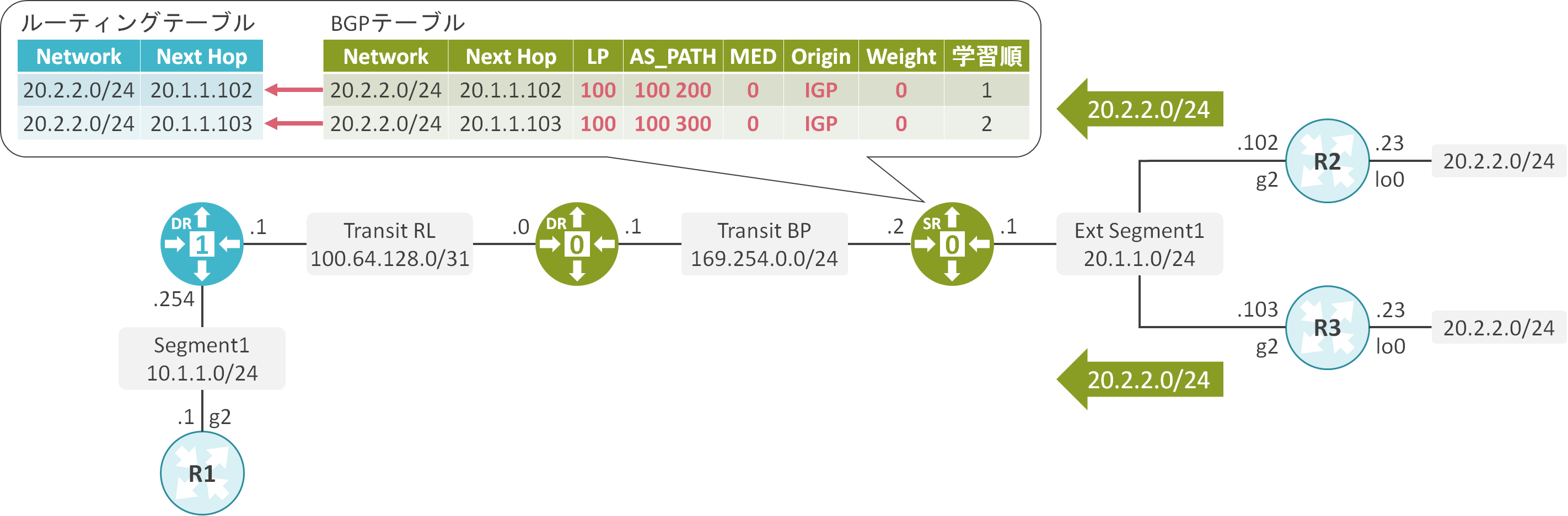 NSX-T BGP Multipath Relax | ゆるふわねっとわーく