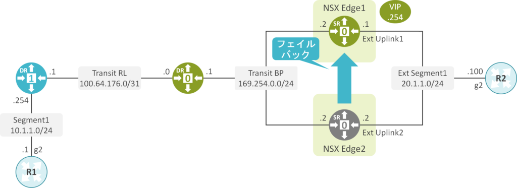 NSX-T SR Active/Standby HA – Preemptive | ゆるふわねっとわーく