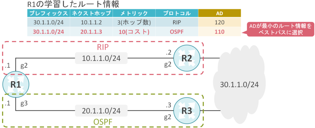 OSPF Administrative Distance | ゆるふわねっとわーく