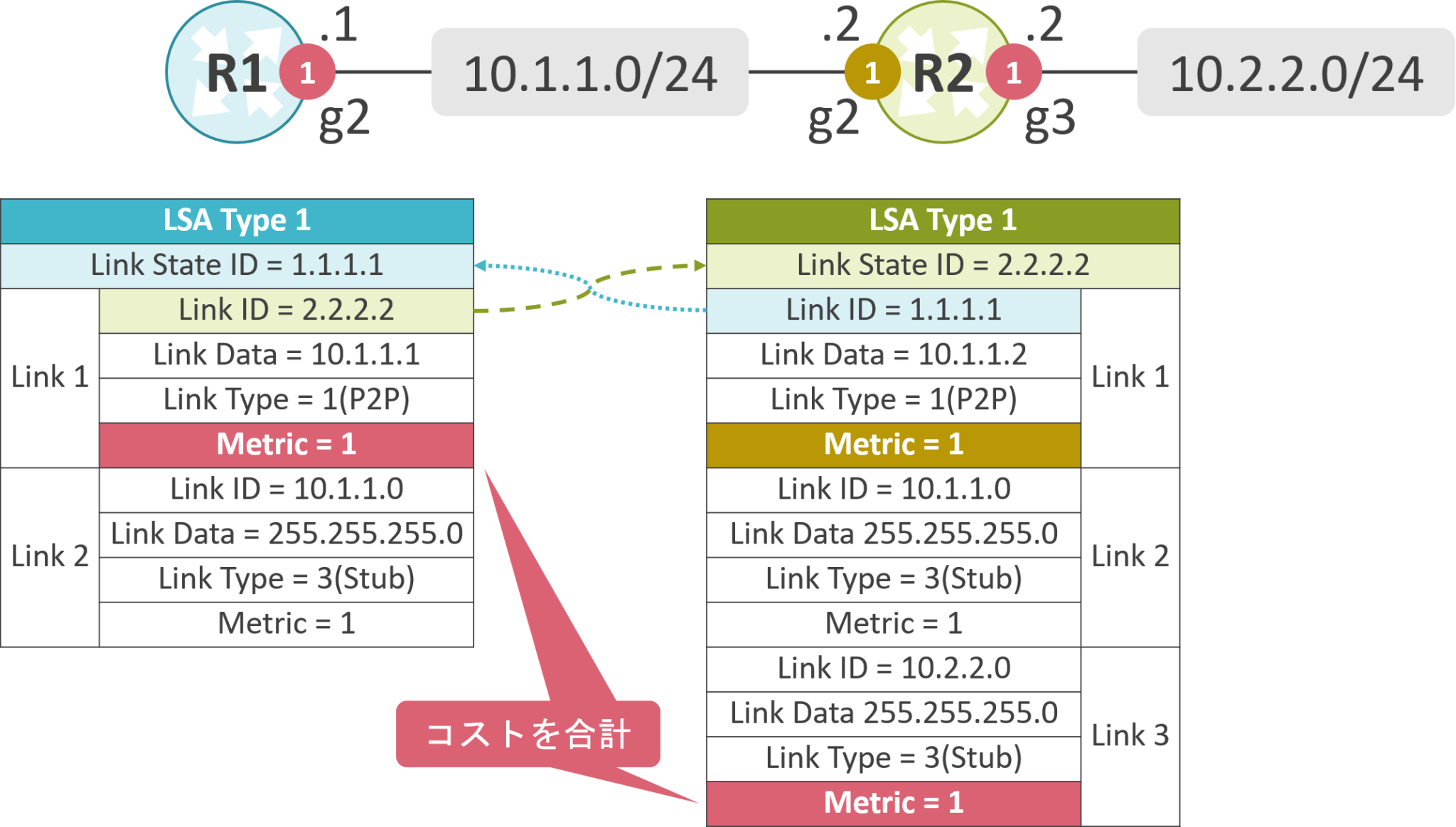 R1 Rib OSPF Auto Cost Reference Bandwith | ゆるふわねっとわーく