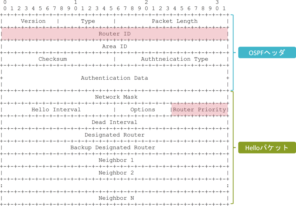 OSPF DR/BDRの選出基準 | ゆるふわねっとわーく
