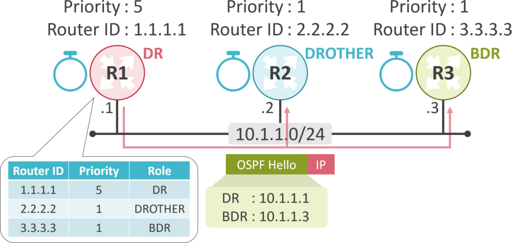 OSPF DR/BDRの選出基準 | ゆるふわねっとわーく