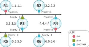 OSPF DR/BDRの選出基準 | ゆるふわねっとわーく
