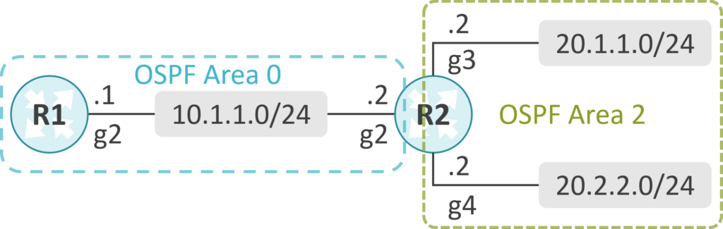 OSPF Administrative Distance – Discard Route | ゆるふわねっとわーく