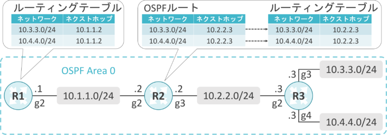 OSPF Distribute List | ゆるふわねっとわーく