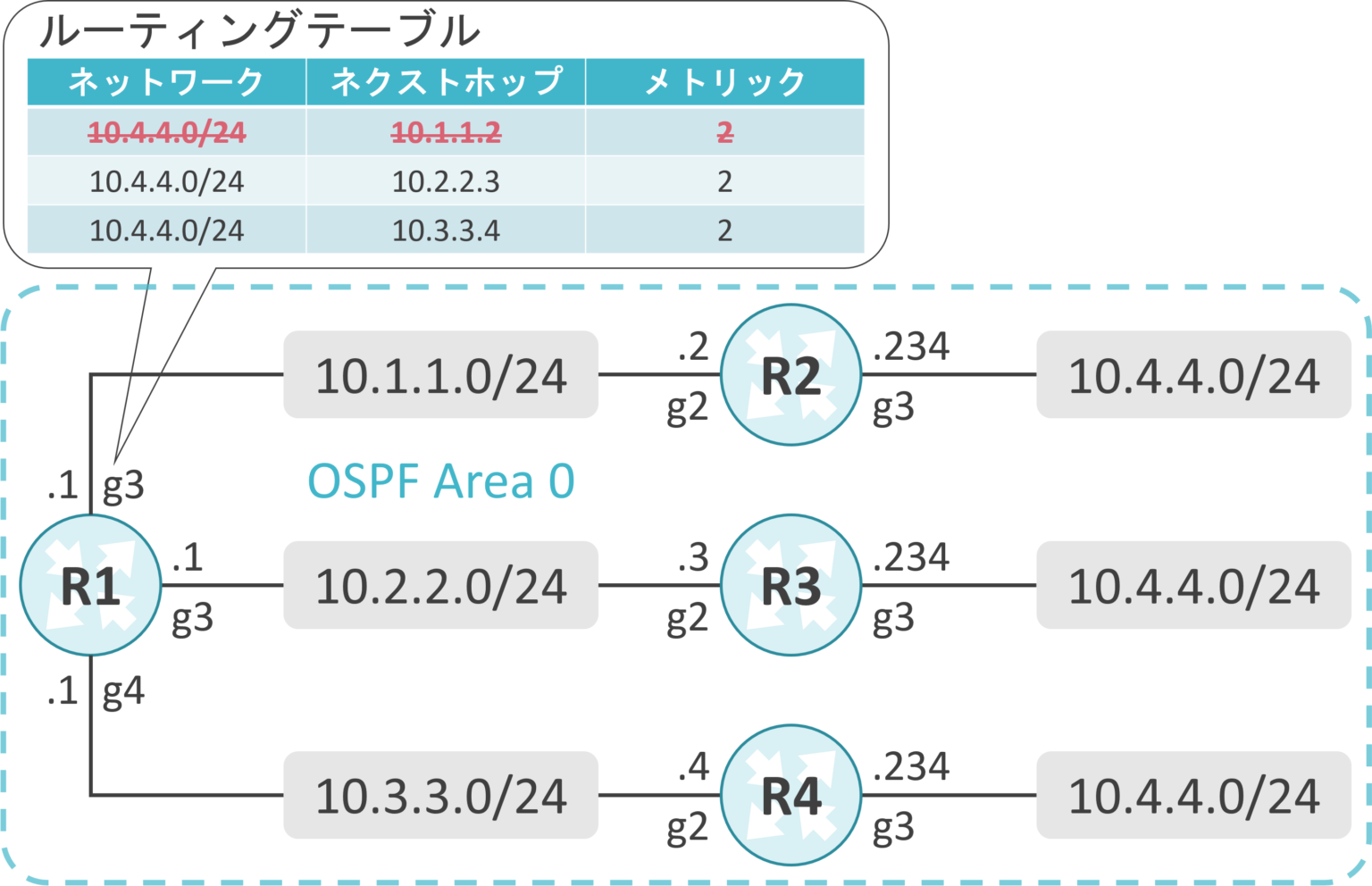 OSPF ECMP | ゆるふわねっとわーく